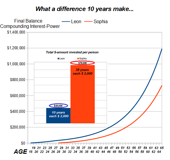 10 years difference "Investment Horizon"; Start early