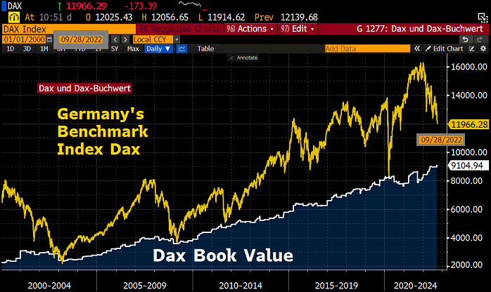 Germany DAX, 11,966 points (Sep. 2022)