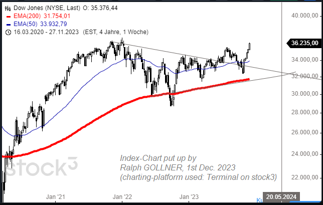 Dow Jones - triangle - potential sustainable breakout (Q4-2023)