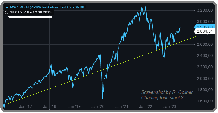 MSCI World - Triangle. Potential Breakout (2023)