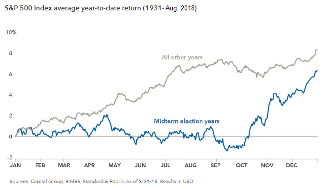 S&P 500 seasonality in US-Midterm election years