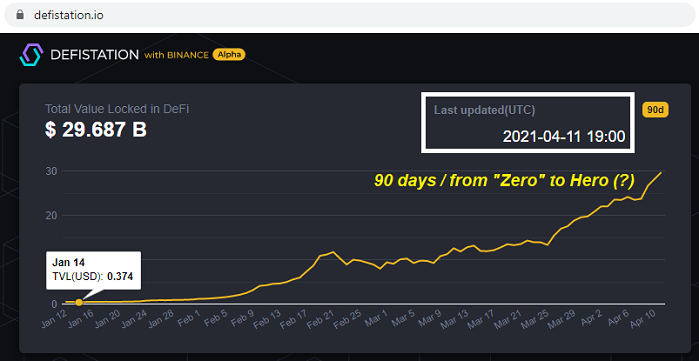 TVL (Binance Smart Chain), April 2021