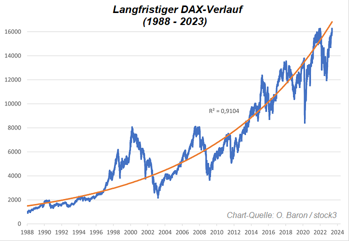 DAX - langfristiger Verlauf (Status: Mai 2023)