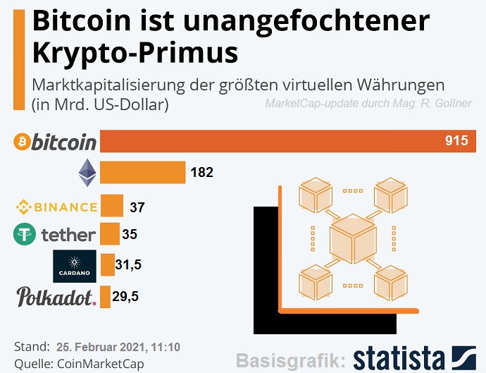 Bitcoin Krypto-Primus (Feb. 2021)