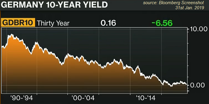 Germany 10-year yield 1988 - 2018