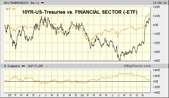10YR-US-Treasuries vs. Financial Sector (-ETF), 2015 & 2016