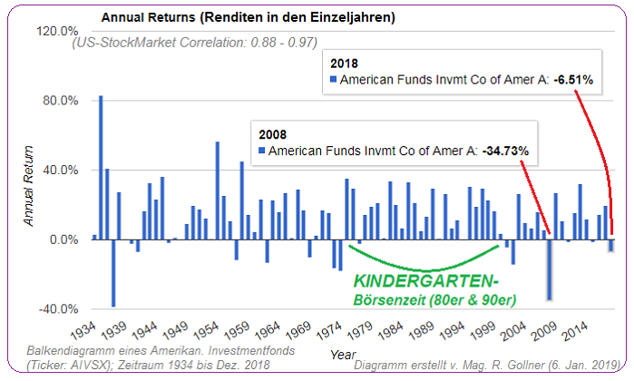 Investmentfonds-Methusalem (Chart seit 1934; bis 2018)