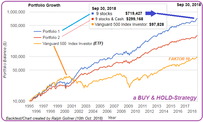 9 stocks-Portfolio (Buy & Hold is possible), Oct. 2018
