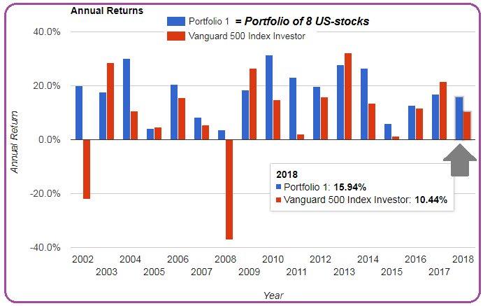 Backtest 8 stocks (2002 - Sep. 2018)