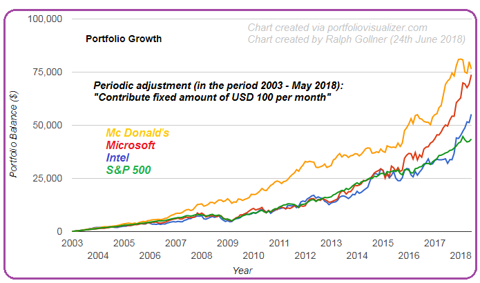 Contribution of a fixed amount of USD 100 per month (Backtest only)