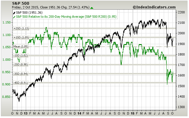 2015Oct_3_SPX_3SDs_SMA200_close_Max2015_sofar_indexind.png