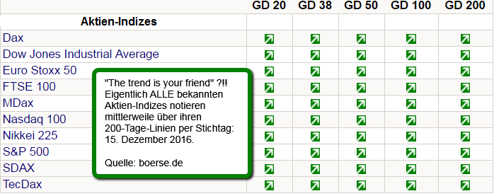 Aktienindizes und deren 200-Tage-Linie (beinahe ALLE drüber), Status: 16. Dezember 2016