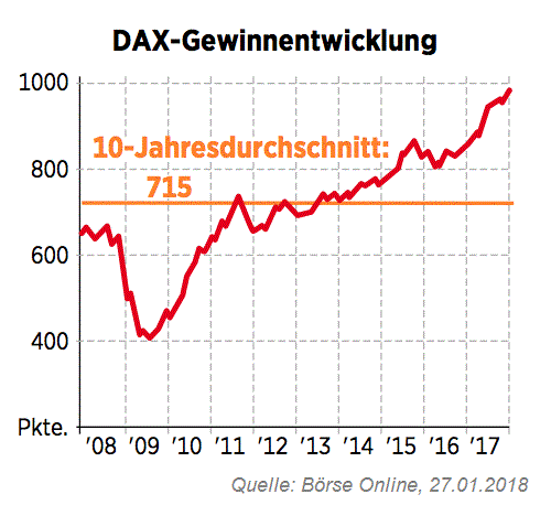 DAX-Gewinnentwicklung (2008 - 2018), Status: Jan. 2018