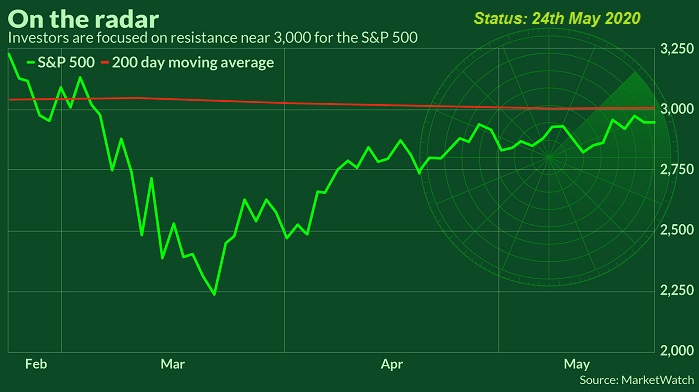 S&P 500 near 3k - magic level and SMA 200 (24th May 2020)
