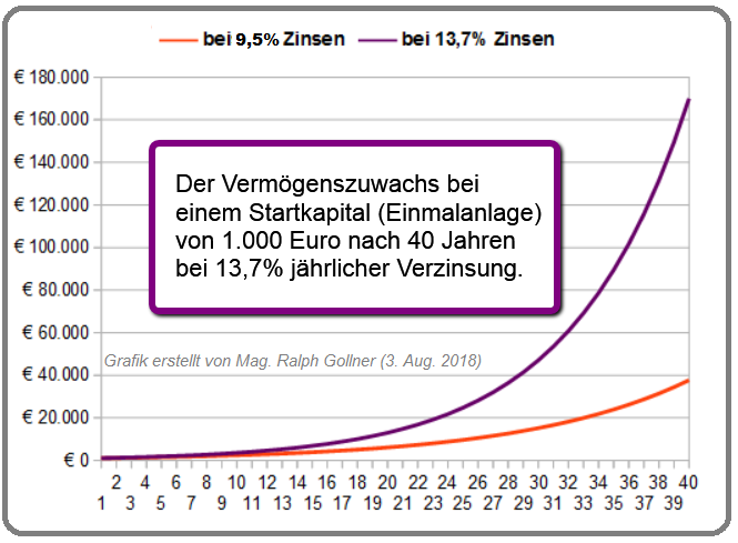 13,7% Zinseszins (WoW), rG