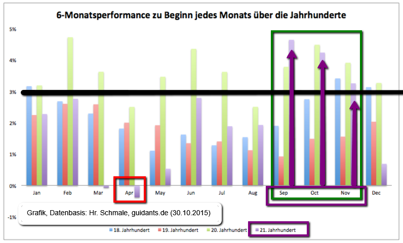 6-Monatsperiode US-Aktien (Grafik/Daten von Hr. Schmale, guidants.de)