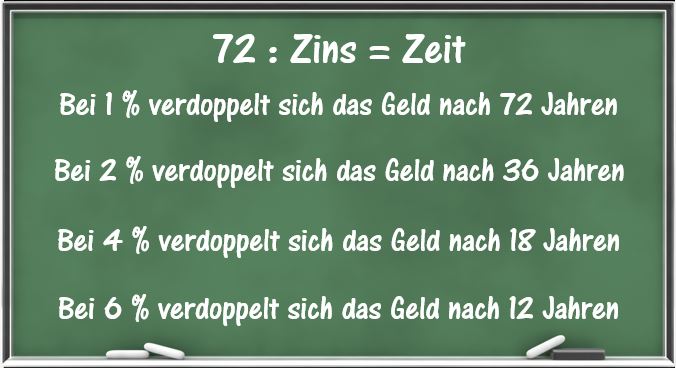 72er Regel tafel (Quelle: Wissen-ist-Geld.de BLOG)