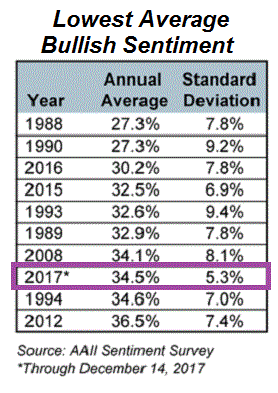 Lowest Average Bullish Sentiment Ranking YEARS (1988 - 2017)