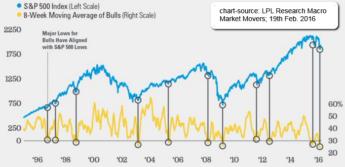 AAII sentiment 8-week Average vs. S&P 500 (1996-2016-Feb)