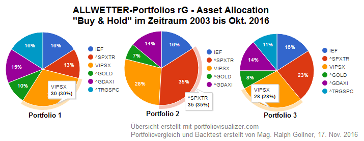 Allwetter-Portfolios rG (2003 - Okt. 2016)