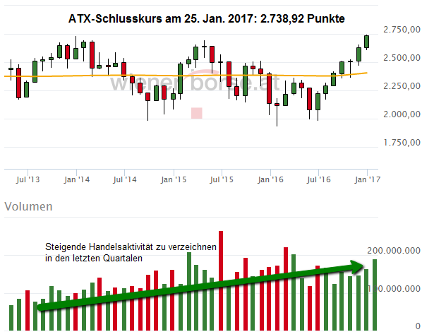 ATX (2013 bis 25. Jan. 2017), "nice chart", chartquelle: wiener boerse.at