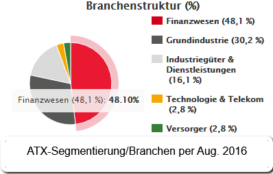 Branchenstruktur ATX (Aug. 2016)