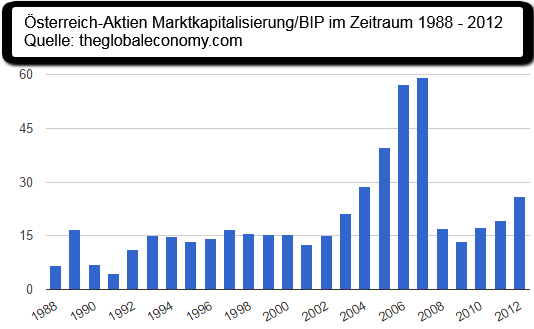 Austria-stocks vs AT-GDP (Market Cap vs. domestic GDP)