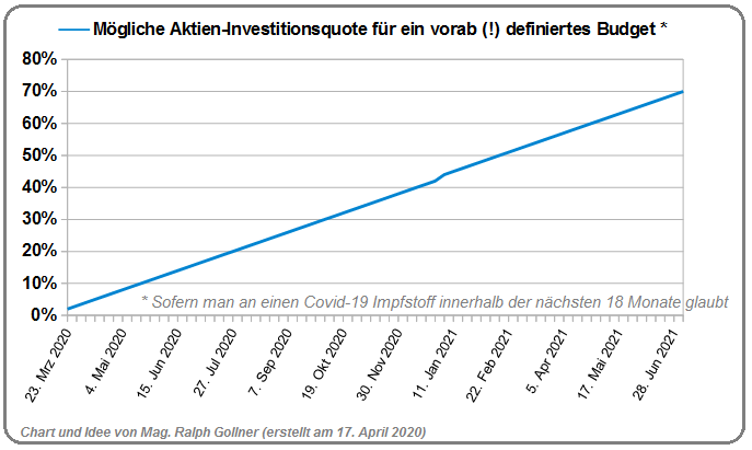 Aktienquote_Idee_April2020 bis Sommer 2021