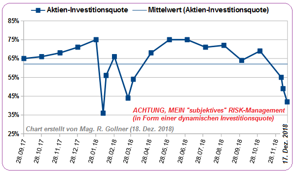 Aktien-Investitionsquote (rG, 18. Dez. 2018)