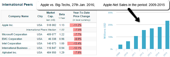 Apple vs. Big-Techs (Jan. 2016), Apple-Net Sales 2009-2015