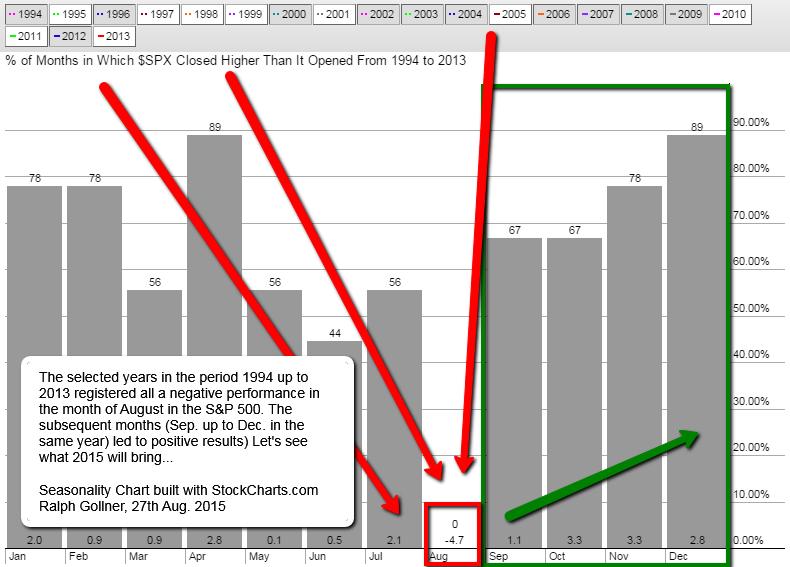 August_neg_SPX_q4following_rhyme_1994_2013_27Aug2015_rg