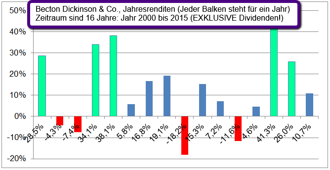 BDX Jahresrenditen (Zeitraum: 2000 bis 2015)