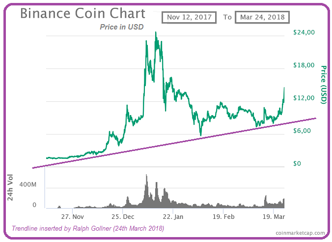 Binance Coin Chart (bis inkl. 24. März 2018)