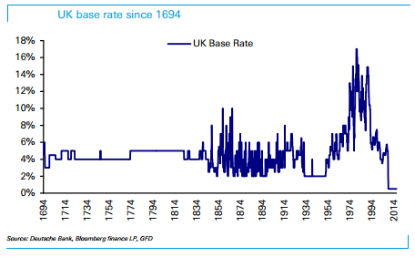 US Base Rate (1694 - 2015)