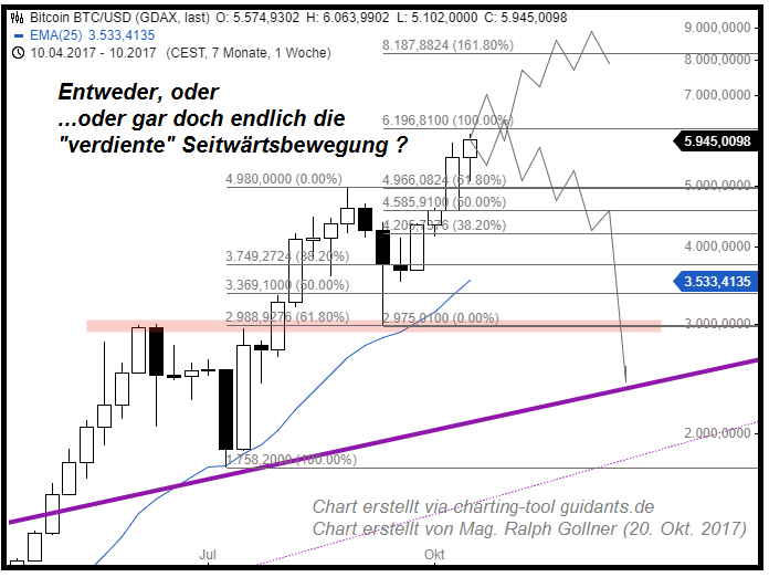 Bitcoin (BTC/USD) - Chart (20. Oktober 2017), Ralph Gollner