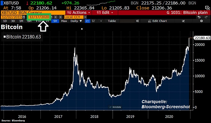 BBG-Snapshot - Bitcoin, Dec. 2021