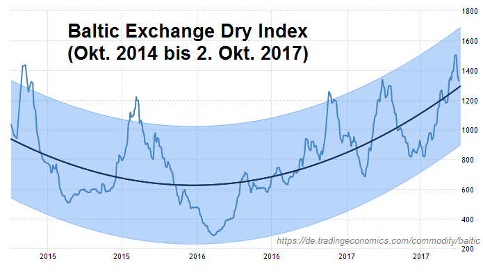 Baltic Dry Index (Okt. 2014 bis 2. Okt. 2017)