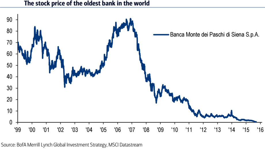 Banca Monte dei Paschi die Siena (longterm Chart)