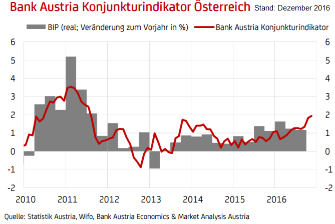 Bank Austria Konjunkturindikator Oesterreich (Stand: Dezember 2016)
