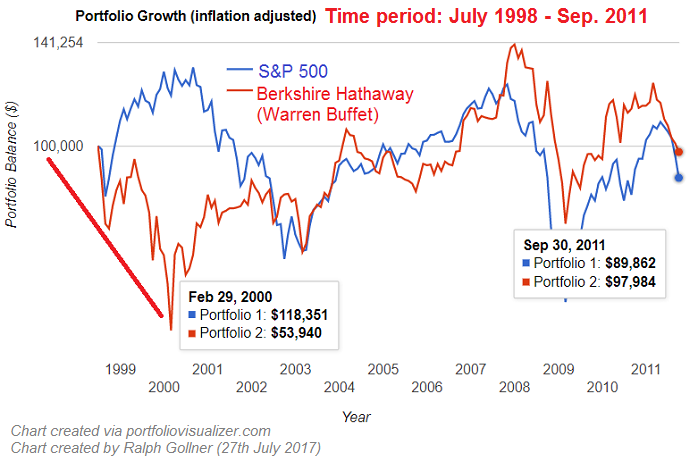 Warren Buffet (July 1998 - September 2011); Berkshire Hathaway stock price