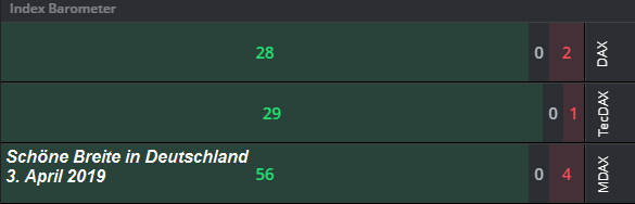 Index Barometer (Deutschland), "Marktbreite" 3. April 2019