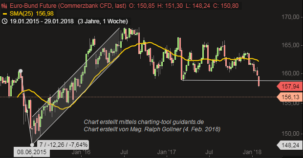 Euro-Bund Future (April 2015, Jan. 2018, 2. Feb. 2018)