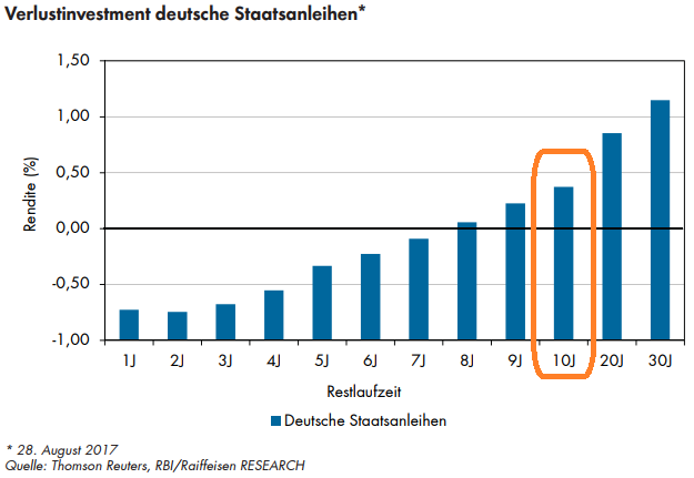 Deutsche Staatsanleihen (Rendite/n per Aug./Sep. 2017)
