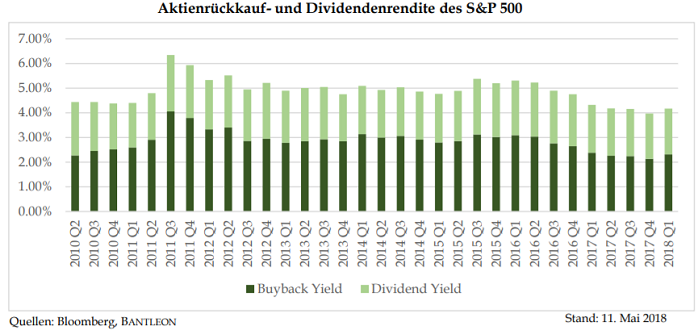 Aktienrückkauf- und Dividendenrendite S&P 500 (2010 - Q1/2018)