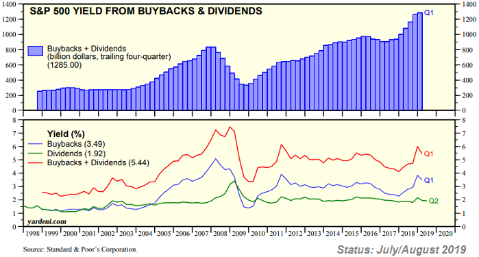 S&P 500 Yield from Buyback and Dividends