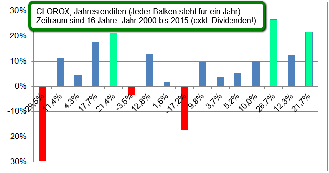 Clorox Jahresrenditen (Zeitraum: 2000 bis 2015)