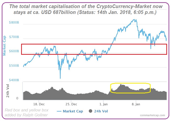 Cryptocurrencies Total-Market Cap (14th Jan. 2018)