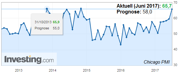 Chicago PMI (Juni 2017) bei 65,7 !, Quelle: investing.com