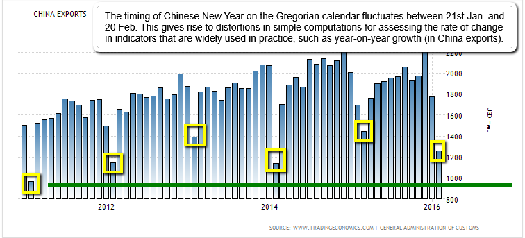 China-Exports 2011-2016 (watch out for the Chinese New-year-effect)