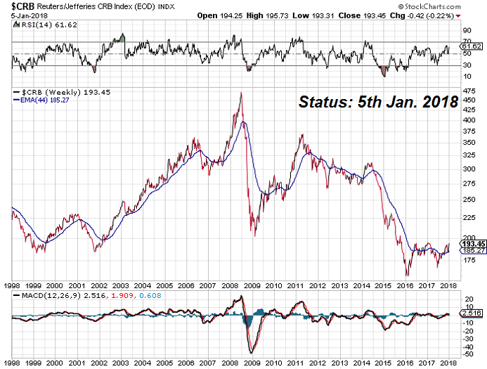 Commodity CRB Index (1999 - Jan. 2018)